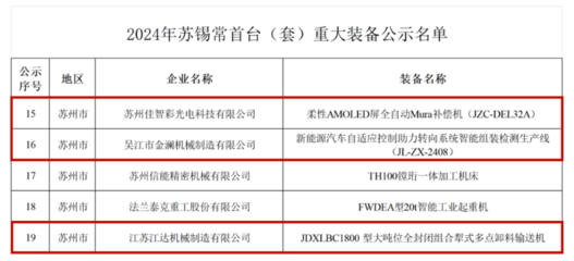 吳江開發區再添新動能 1家蘇州市智能工廠+3件蘇錫常首臺（套）重大裝備獲認定